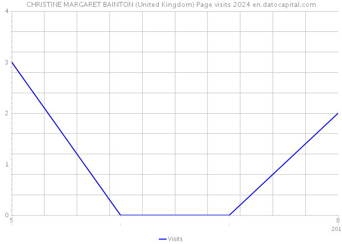 CHRISTINE MARGARET BAINTON (United Kingdom) Page visits 2024 