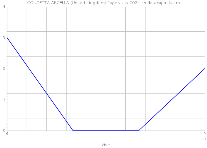 CONCETTA ARCELLA (United Kingdom) Page visits 2024 