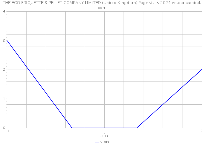 THE ECO BRIQUETTE & PELLET COMPANY LIMITED (United Kingdom) Page visits 2024 