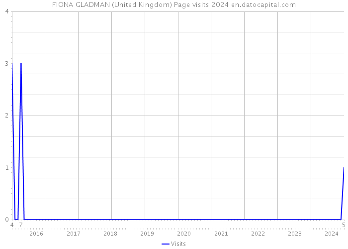 FIONA GLADMAN (United Kingdom) Page visits 2024 
