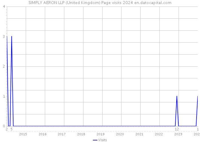 SIMPLY AERON LLP (United Kingdom) Page visits 2024 