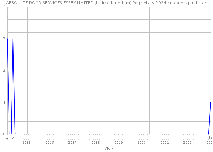ABSOLUTE DOOR SERVICES ESSEX LIMITED (United Kingdom) Page visits 2024 