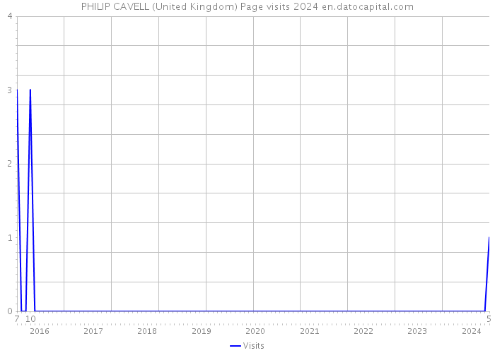 PHILIP CAVELL (United Kingdom) Page visits 2024 