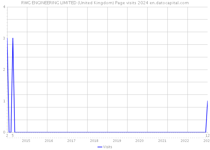 RWG ENGINEERING LIMITED (United Kingdom) Page visits 2024 