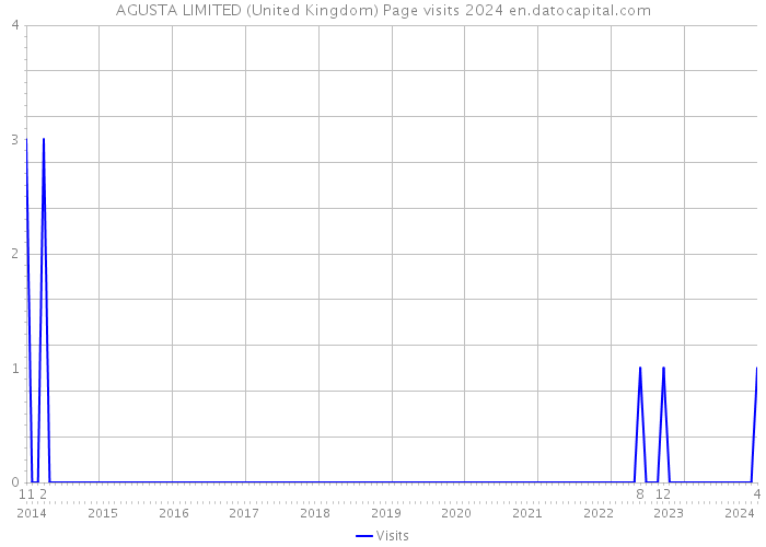 AGUSTA LIMITED (United Kingdom) Page visits 2024 