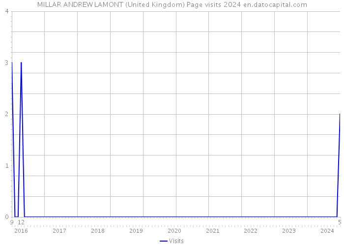 MILLAR ANDREW LAMONT (United Kingdom) Page visits 2024 