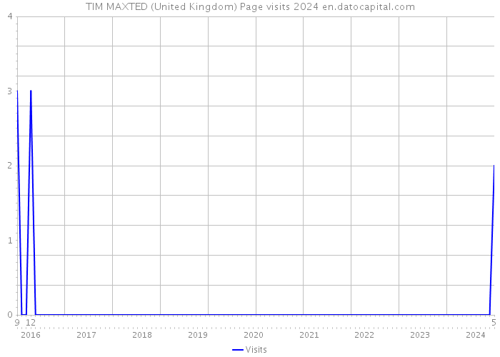 TIM MAXTED (United Kingdom) Page visits 2024 
