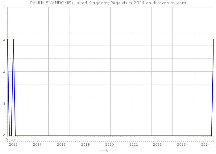 PAULINE VANDOME (United Kingdom) Page visits 2024 