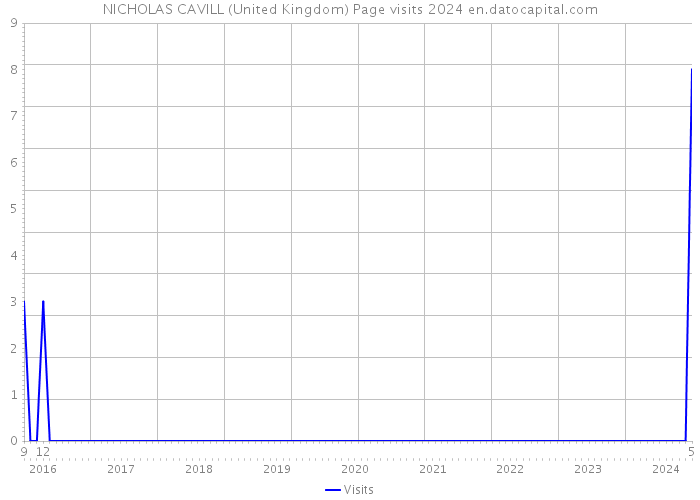 NICHOLAS CAVILL (United Kingdom) Page visits 2024 