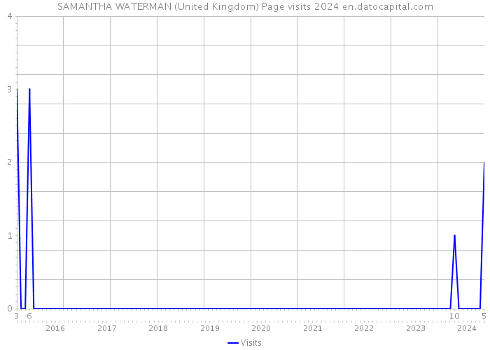 SAMANTHA WATERMAN (United Kingdom) Page visits 2024 