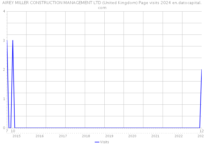 AIREY MILLER CONSTRUCTION MANAGEMENT LTD (United Kingdom) Page visits 2024 