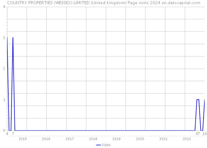 COUNTRY PROPERTIES (WESSEX) LIMITED (United Kingdom) Page visits 2024 