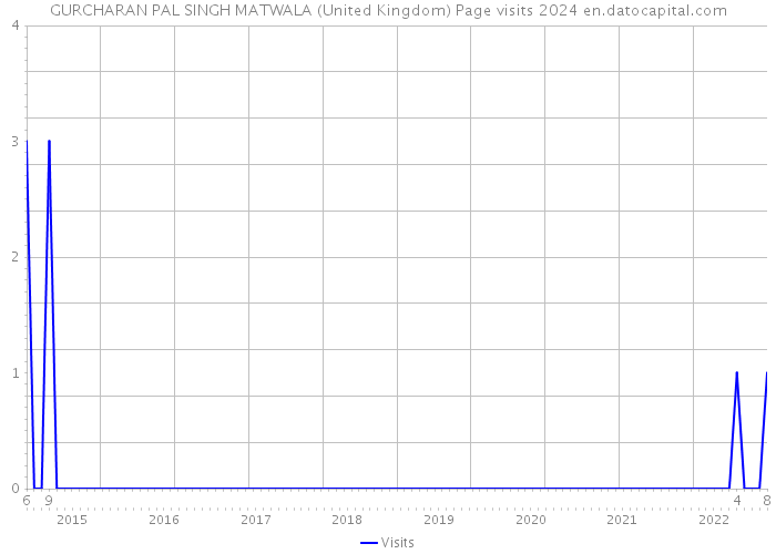 GURCHARAN PAL SINGH MATWALA (United Kingdom) Page visits 2024 