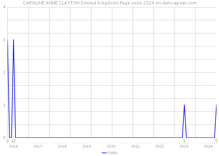CAROLINE ANNE CLAYTON (United Kingdom) Page visits 2024 