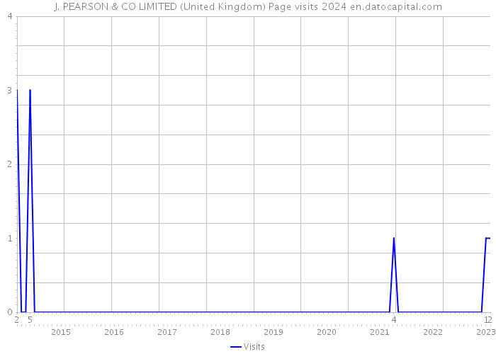 J. PEARSON & CO LIMITED (United Kingdom) Page visits 2024 