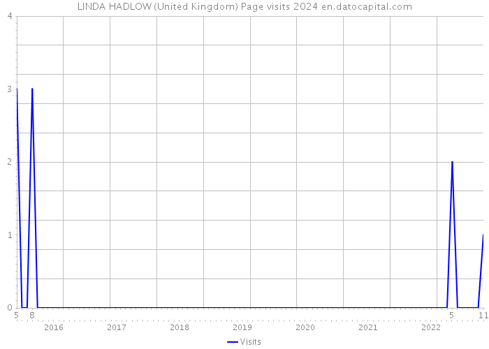 LINDA HADLOW (United Kingdom) Page visits 2024 