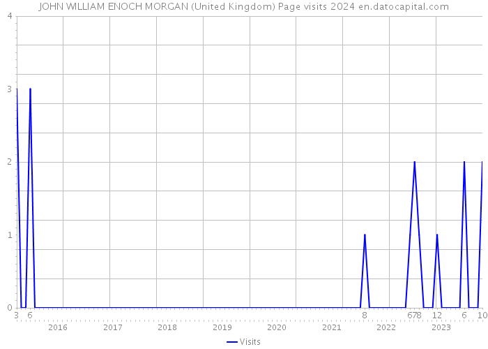JOHN WILLIAM ENOCH MORGAN (United Kingdom) Page visits 2024 
