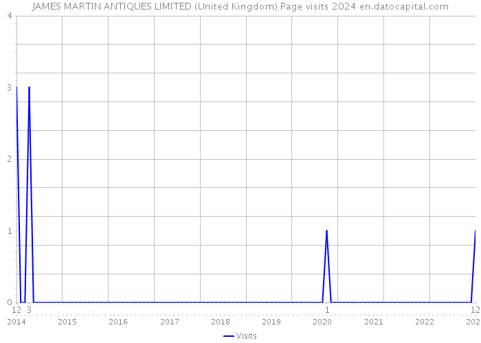 JAMES MARTIN ANTIQUES LIMITED (United Kingdom) Page visits 2024 