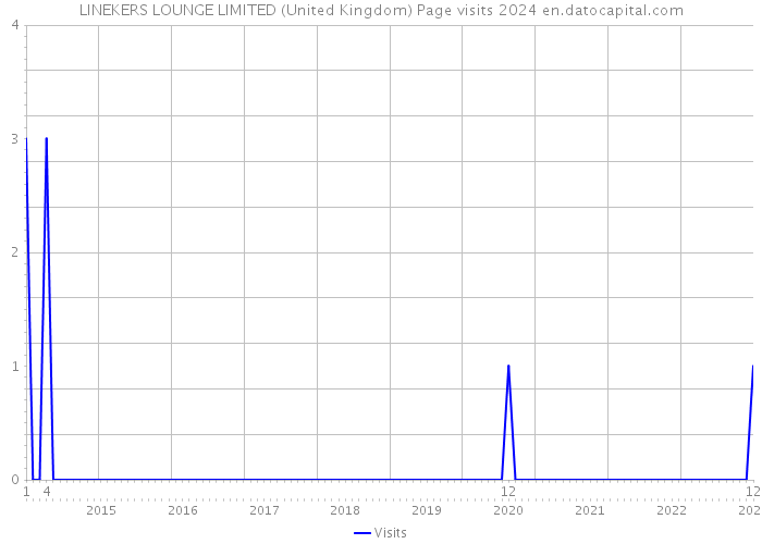 LINEKERS LOUNGE LIMITED (United Kingdom) Page visits 2024 