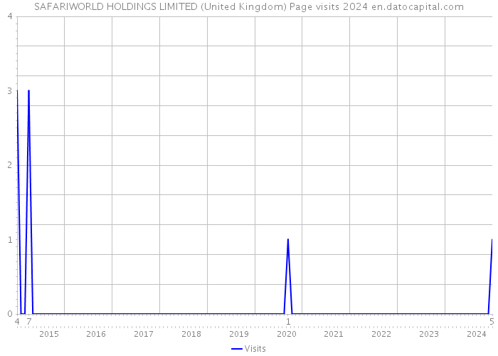 SAFARIWORLD HOLDINGS LIMITED (United Kingdom) Page visits 2024 