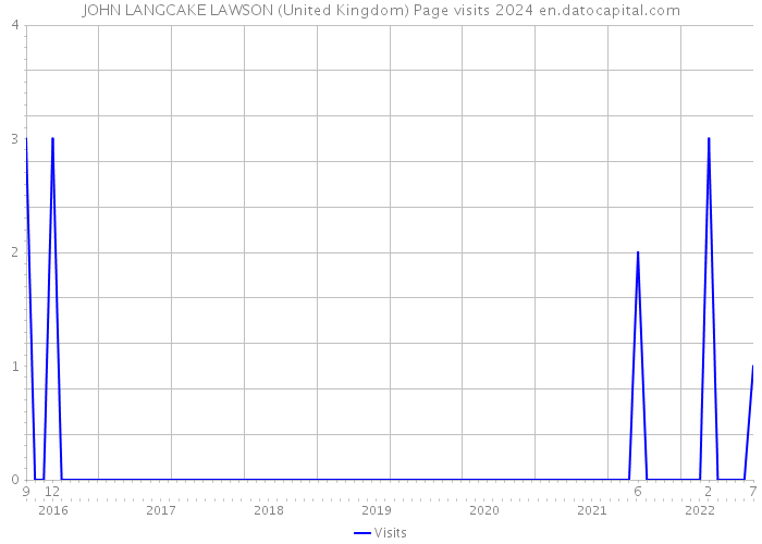 JOHN LANGCAKE LAWSON (United Kingdom) Page visits 2024 