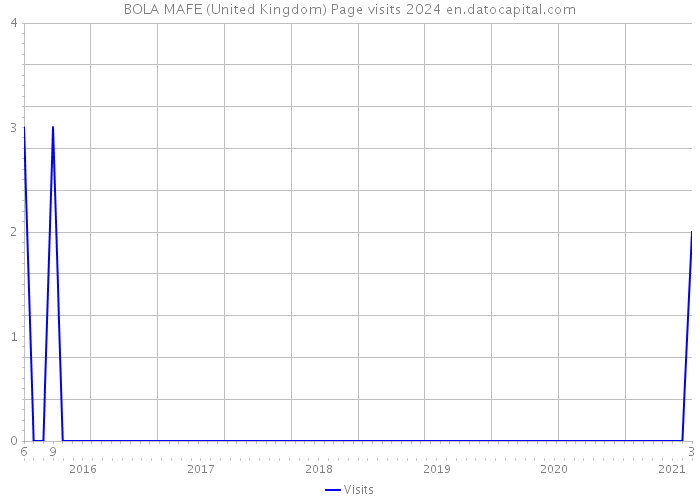 BOLA MAFE (United Kingdom) Page visits 2024 