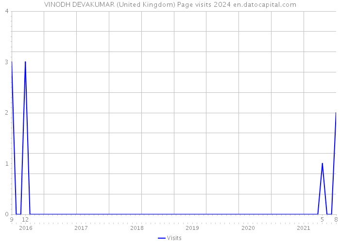 VINODH DEVAKUMAR (United Kingdom) Page visits 2024 