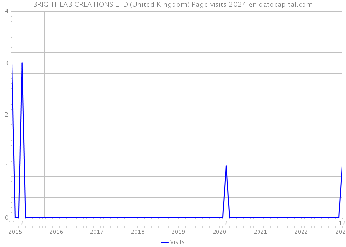 BRIGHT LAB CREATIONS LTD (United Kingdom) Page visits 2024 