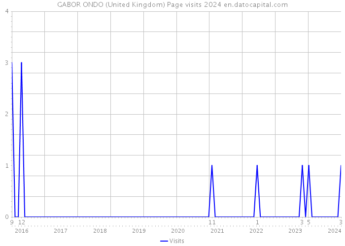 GABOR ONDO (United Kingdom) Page visits 2024 