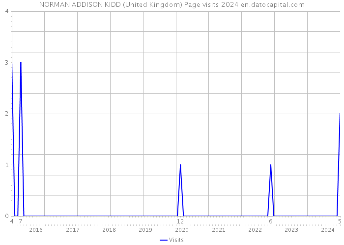 NORMAN ADDISON KIDD (United Kingdom) Page visits 2024 