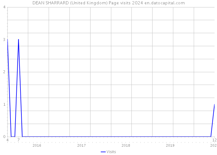 DEAN SHARRARD (United Kingdom) Page visits 2024 