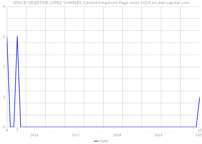 GRACE CELESTINE LOPEZ-CHARLES (United Kingdom) Page visits 2024 