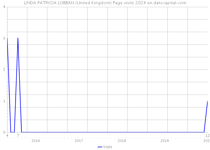 LINDA PATRICIA LOBBAN (United Kingdom) Page visits 2024 