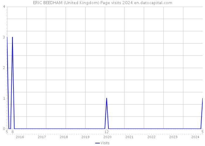 ERIC BEEDHAM (United Kingdom) Page visits 2024 