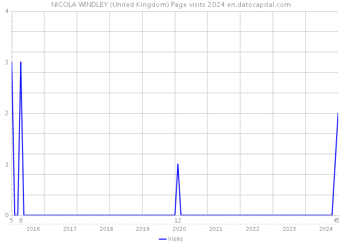 NICOLA WINDLEY (United Kingdom) Page visits 2024 
