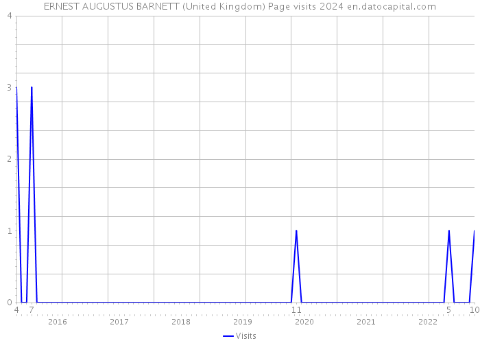 ERNEST AUGUSTUS BARNETT (United Kingdom) Page visits 2024 