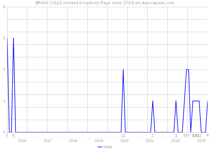 BRIAN COLLS (United Kingdom) Page visits 2024 