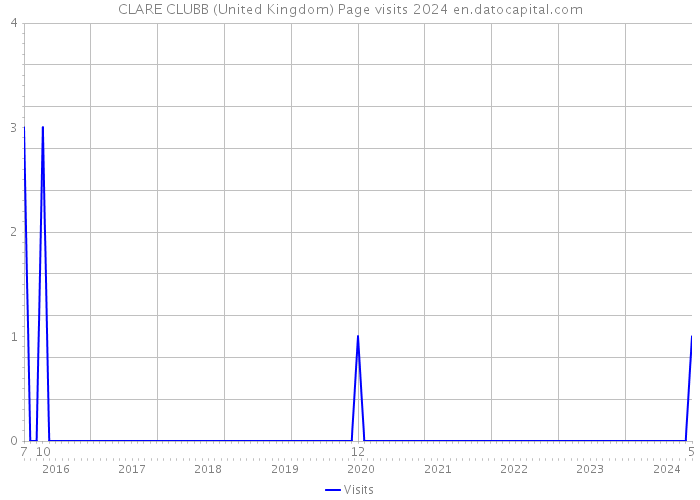 CLARE CLUBB (United Kingdom) Page visits 2024 