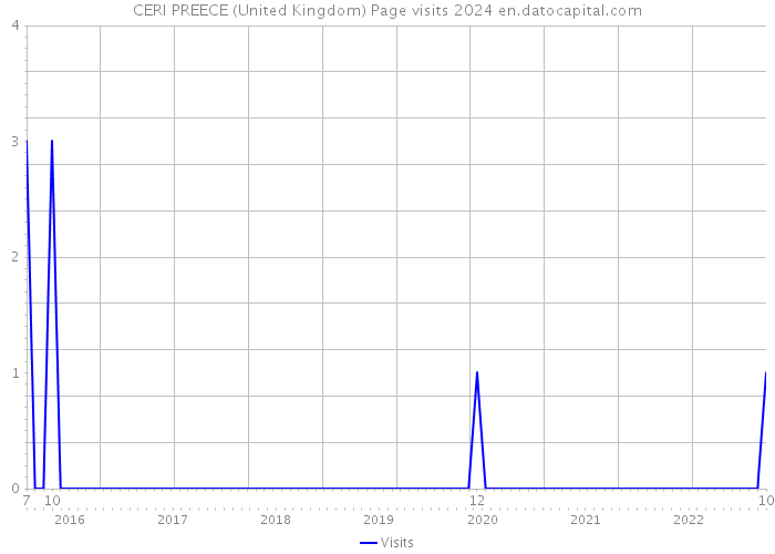 CERI PREECE (United Kingdom) Page visits 2024 