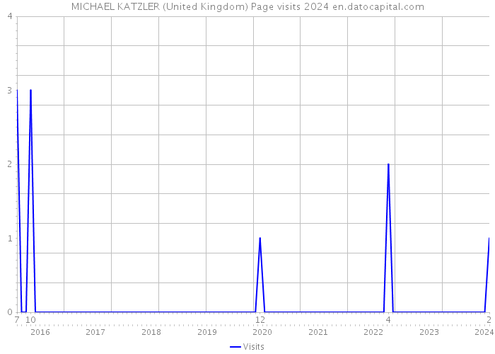 MICHAEL KATZLER (United Kingdom) Page visits 2024 