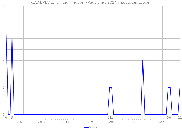 REGAL REVILL (United Kingdom) Page visits 2024 