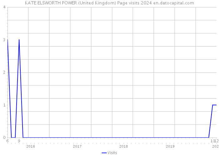 KATE ELSWORTH POWER (United Kingdom) Page visits 2024 