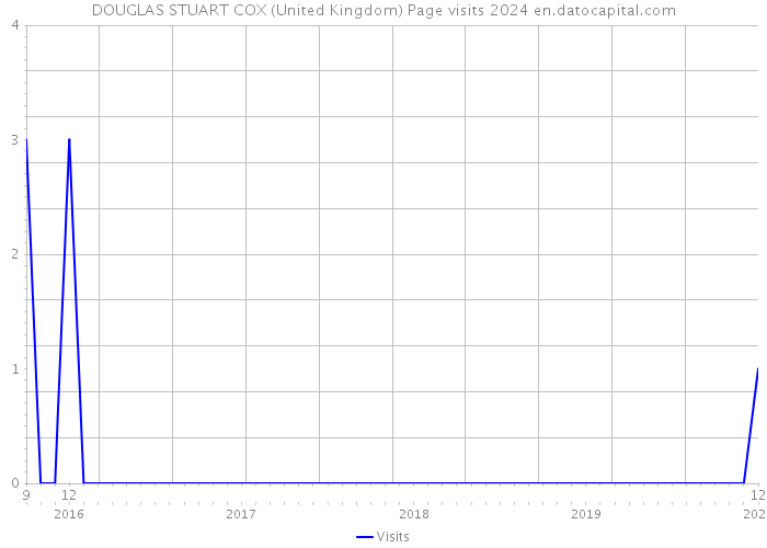DOUGLAS STUART COX (United Kingdom) Page visits 2024 