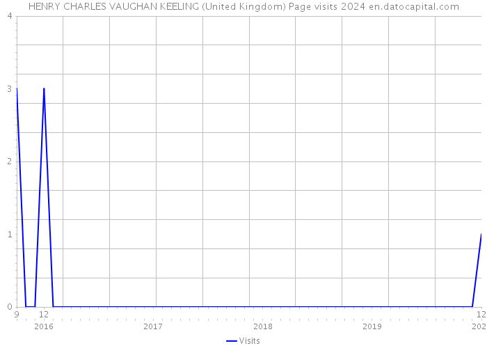 HENRY CHARLES VAUGHAN KEELING (United Kingdom) Page visits 2024 