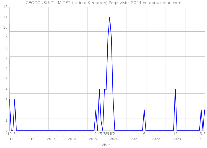 GEOCONSULT LIMITED (United Kingdom) Page visits 2024 