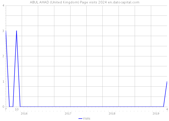 ABUL AHAD (United Kingdom) Page visits 2024 
