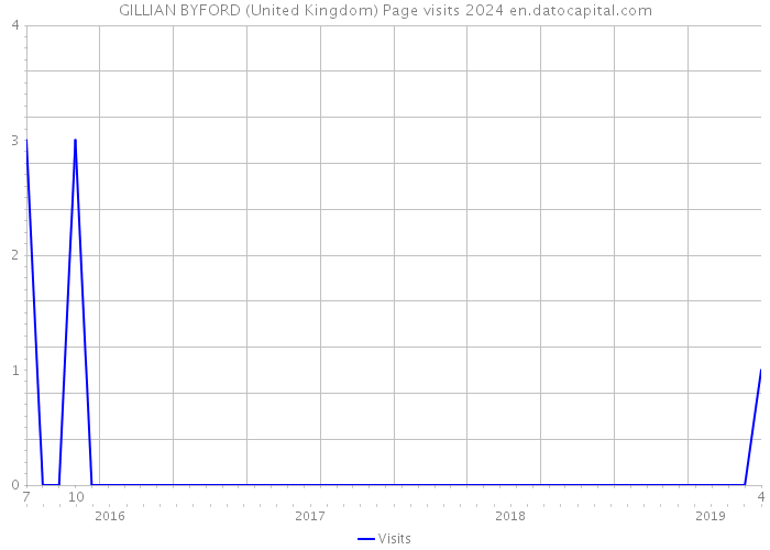GILLIAN BYFORD (United Kingdom) Page visits 2024 