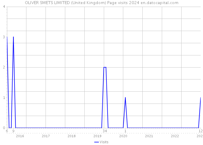 OLIVER SMETS LIMITED (United Kingdom) Page visits 2024 