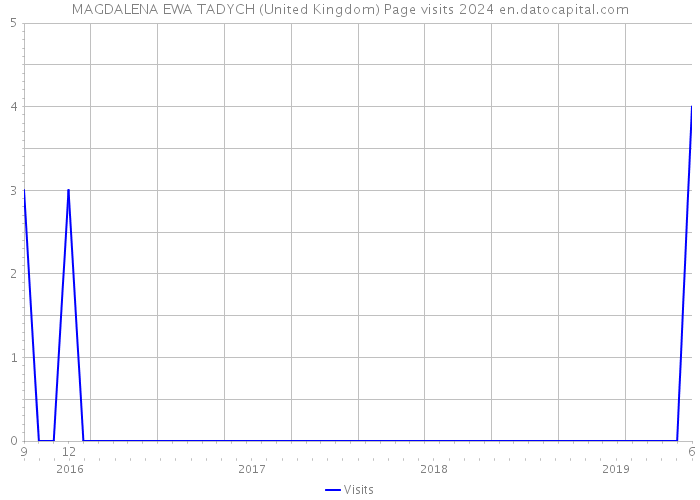 MAGDALENA EWA TADYCH (United Kingdom) Page visits 2024 