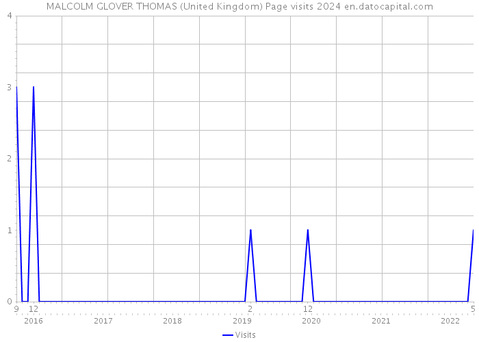 MALCOLM GLOVER THOMAS (United Kingdom) Page visits 2024 